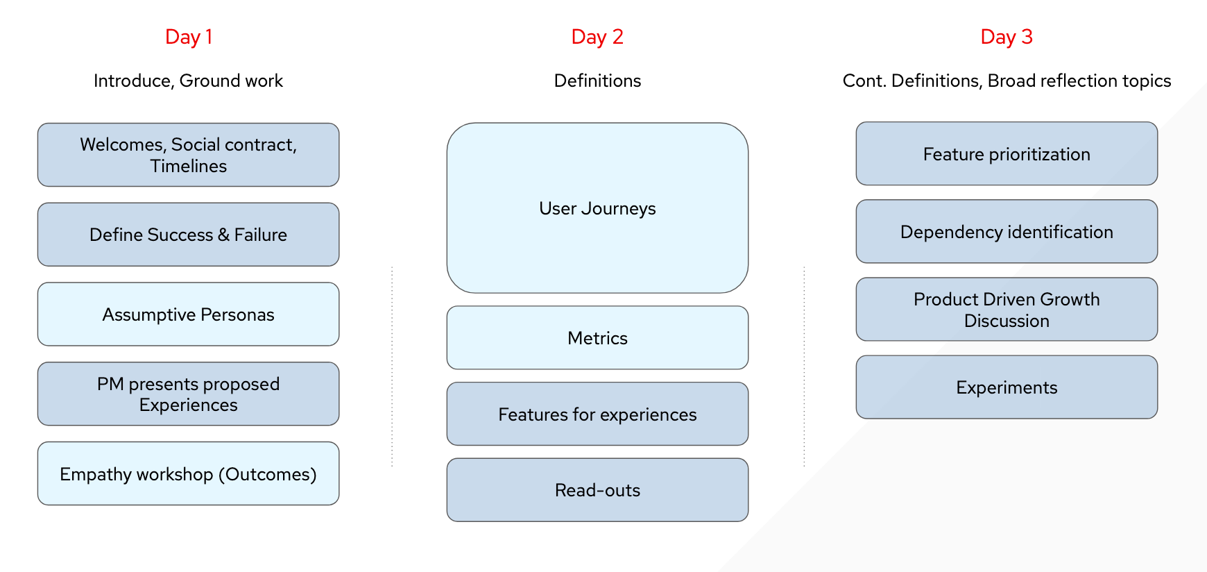 A visualization of the schedule of a three day planning workshop